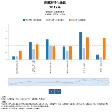 保護中: 産業特価係数