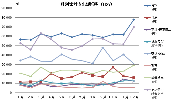 保護中: 家計調査推移グラフ（北海道H27）