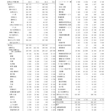 保護中: 家計調査速報