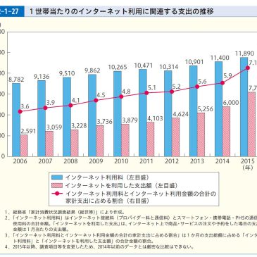 インターネットの普及状況